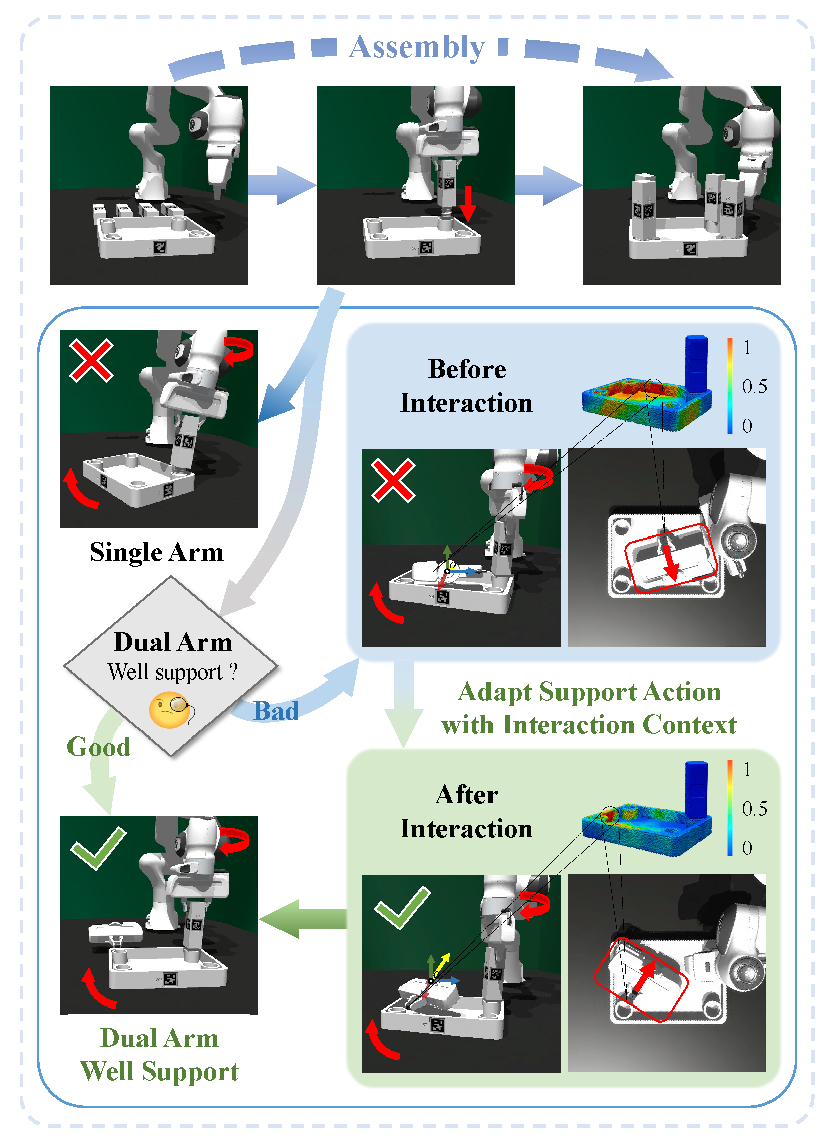 Comparison of Single Arm vs Dual Arm Assembly